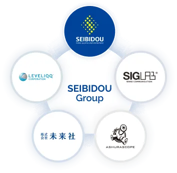 SEIBIDOU Groupの企業グループ図。中央にSEIBIDOU Group、そこから5つの関連会社が放射状に配置されている。右上には、SEIBIDOUのロゴと社名があり、事業内容として「看板、LED関連製品、デジタルサイネージ等」と記載されている。左上には、LEVELIQQ Corporationのロゴと社名があり、事業内容として「LED照明及び関連機器の開発、発電システム開発、太陽光発電システム開発、省エネルギー推進の企画から開発」と記載されている。右中央には、SIGLABのロゴと社名があり、事業内容として「大型LEDビジョン、映像コンテンツの企画製作、筐体設計」と記載されている。左下には、株式会社 未来社の社名があり、事業内容として「屋内・屋外広告物の設計・施工・管理、販促物の企画・制作・デザイン、ホームページの企画・制作」と記載されている。右下には、ASHURASCOPEのロゴと社名があり、事業内容として「映像・グラフィックを使用したインスタレーション作品、空間デザインの企画・制作」と記載されている。