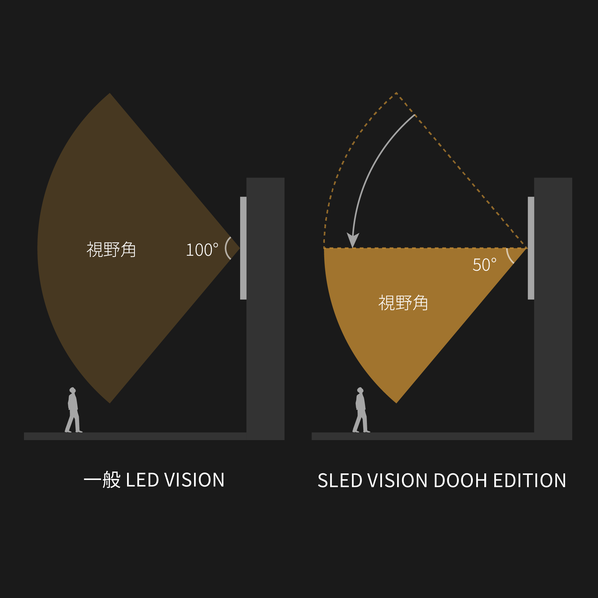 低い消費電力の仕組み
