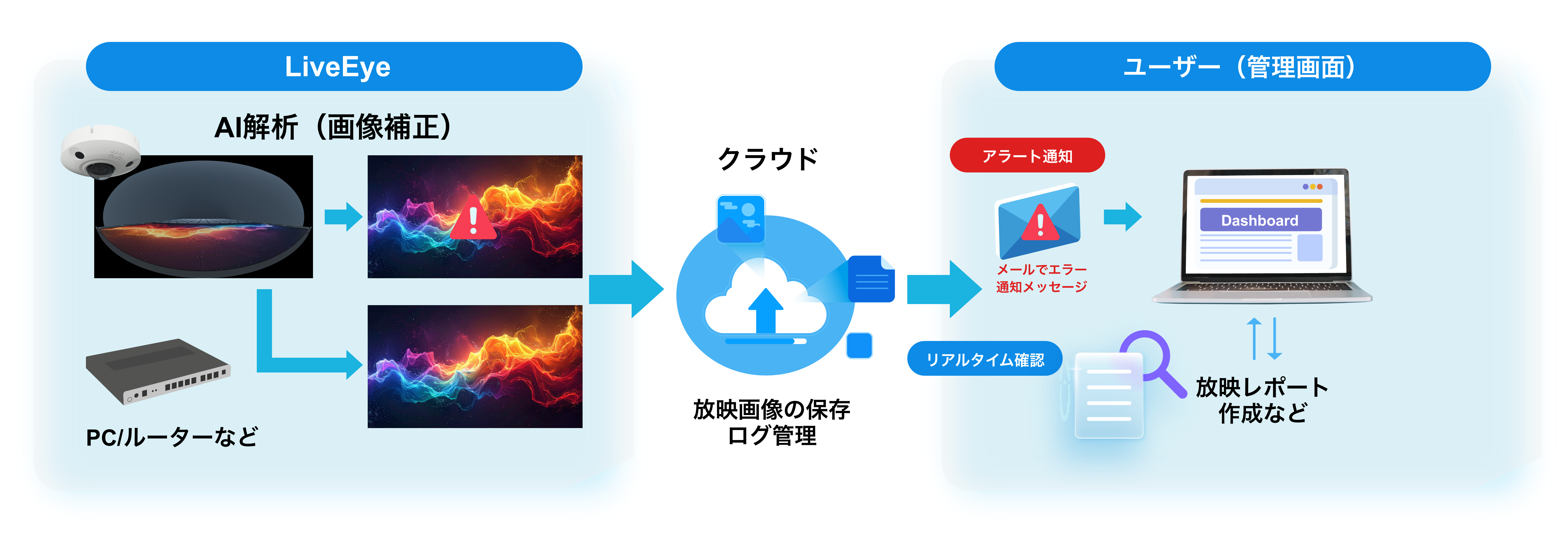 LiveEye解決の仕組み