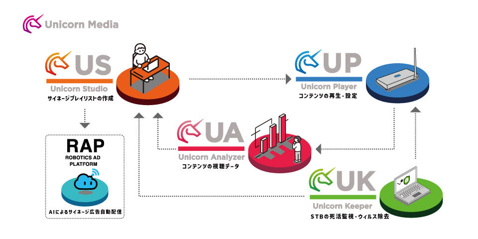 UnicornMedia_ROBOTICS AD PLATFORM（RAP：ラップ）