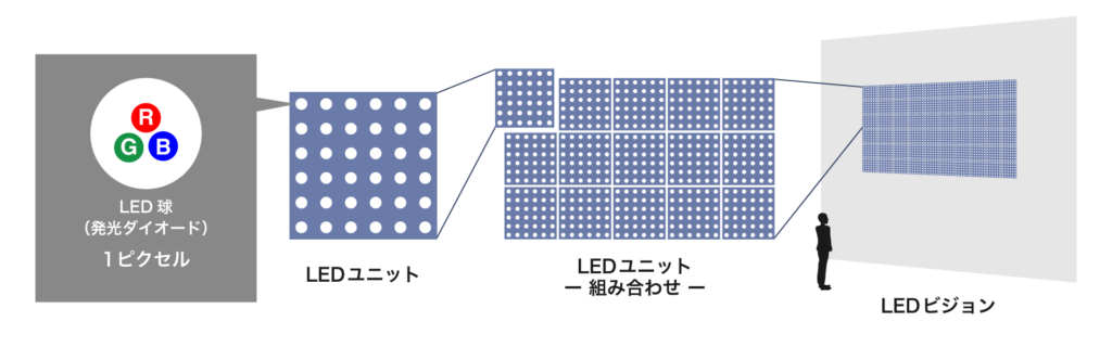 LEDビジョンの仕組み・構成 | SLED VISION | セイビ堂