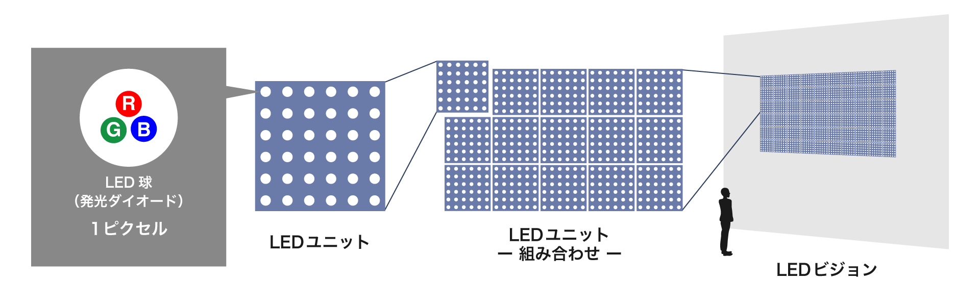 LEDビジョンの構成説明図