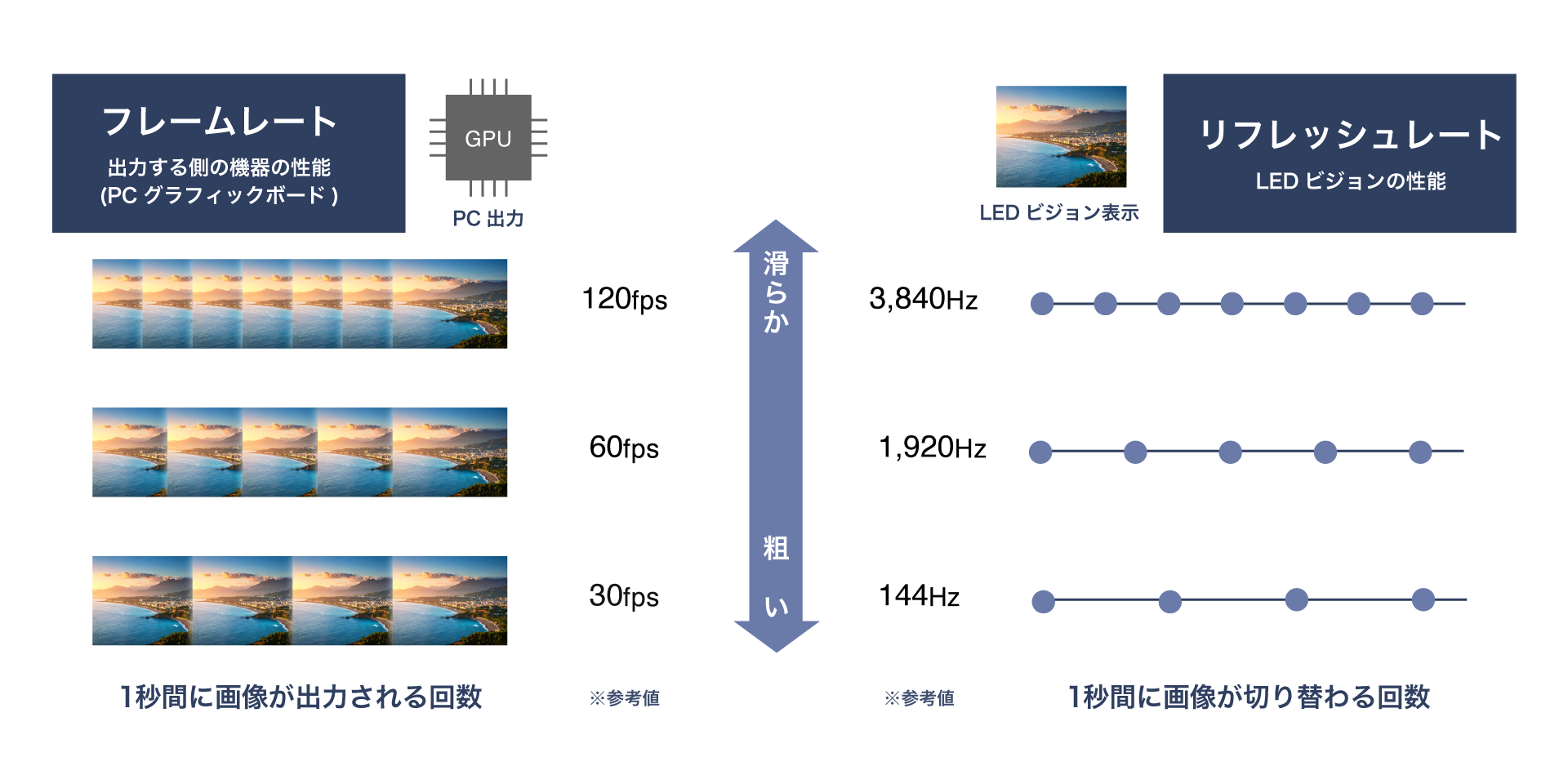 リフレッシュレートとフレームレートの関係図