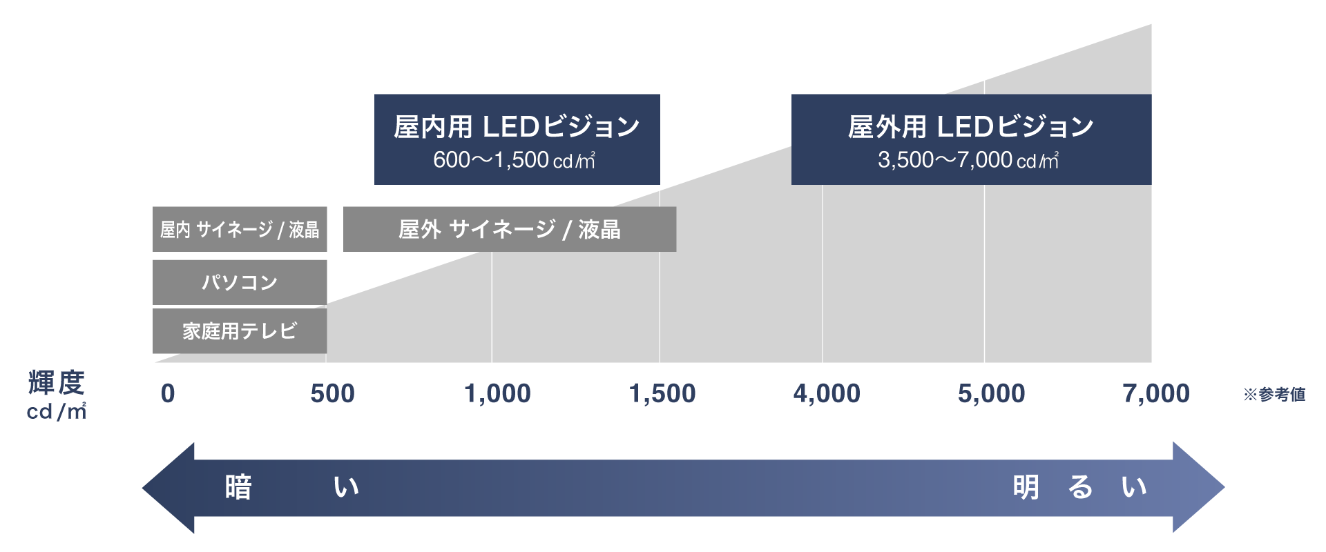 LEDの明るさと輝度の説明画像