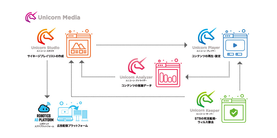 Unicorn Media(ユニコーン メディア)シリーズ