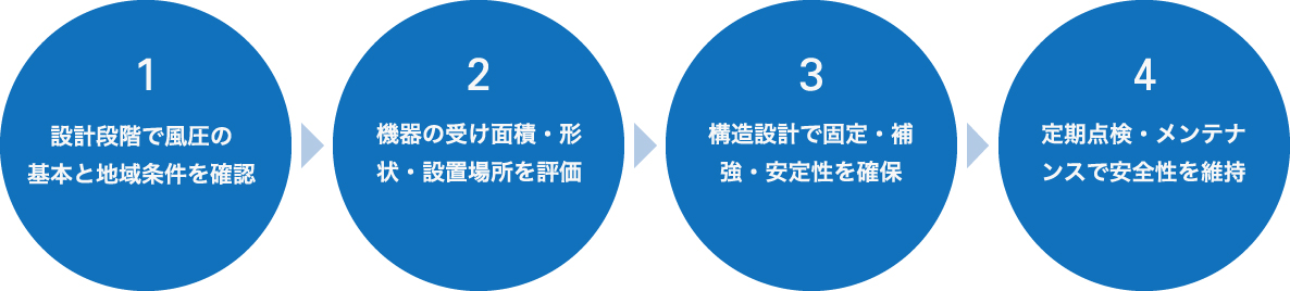 1 設計段階で⾵圧の基本と地域条件を確認　2 構造設計で固定・補強・安定性を確保　3 機器の受け⾯積・形
状・設置場所を評価　4 定期点検・メンテナンスで安全性を維持