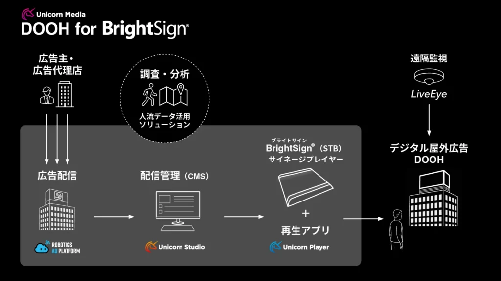 Unicorn Media DOOH for BrightSign®システム全体図