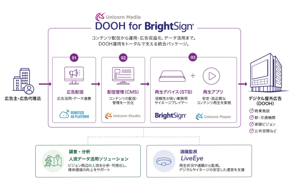Unicorn Media DOOH for BrightSign®システム全体図