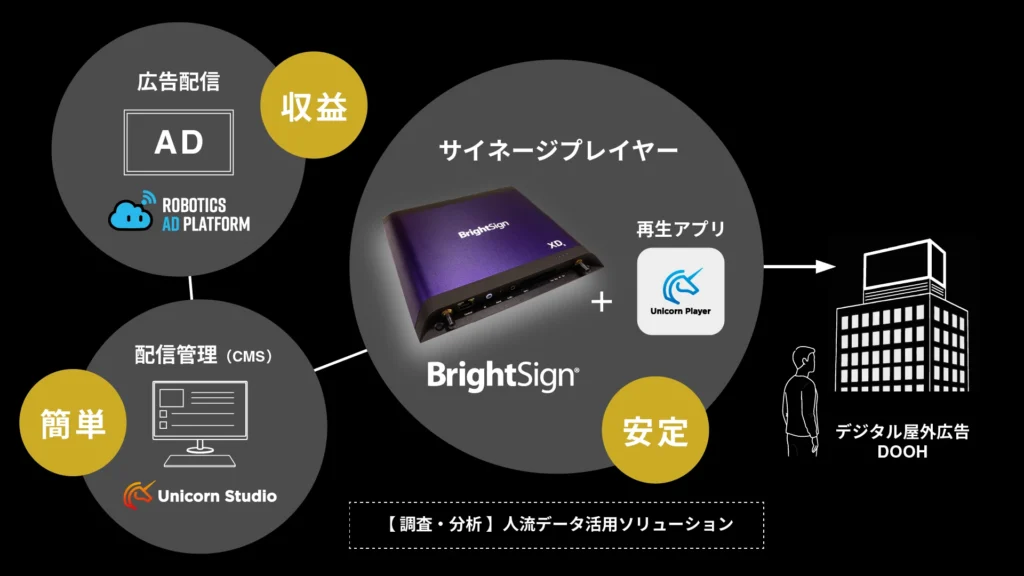Unicorn Media DOOH for BrightSign